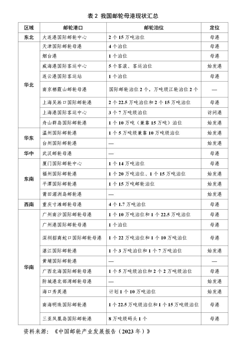 表2 我國郵輪母港現狀匯總_01.jpg 表2 我國郵輪母港現狀匯總_01.jpg
